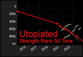 Total Graph of Utopiated