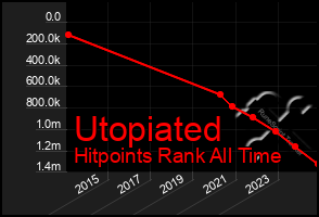 Total Graph of Utopiated