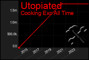 Total Graph of Utopiated