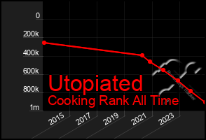 Total Graph of Utopiated