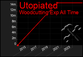 Total Graph of Utopiated