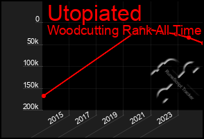 Total Graph of Utopiated