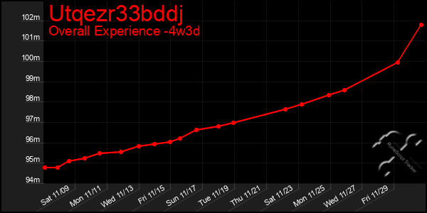 Last 31 Days Graph of Utqezr33bddj