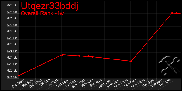 1 Week Graph of Utqezr33bddj