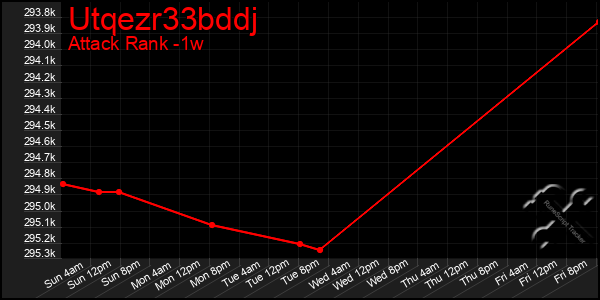 Last 7 Days Graph of Utqezr33bddj