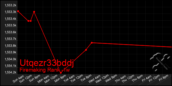 Last 7 Days Graph of Utqezr33bddj