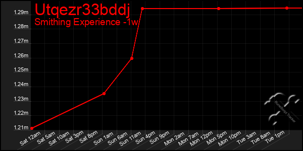 Last 7 Days Graph of Utqezr33bddj