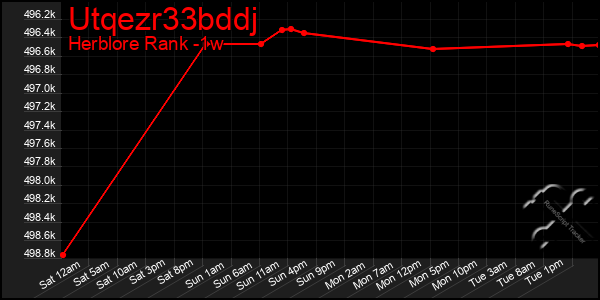 Last 7 Days Graph of Utqezr33bddj