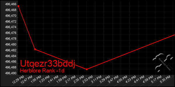 Last 24 Hours Graph of Utqezr33bddj