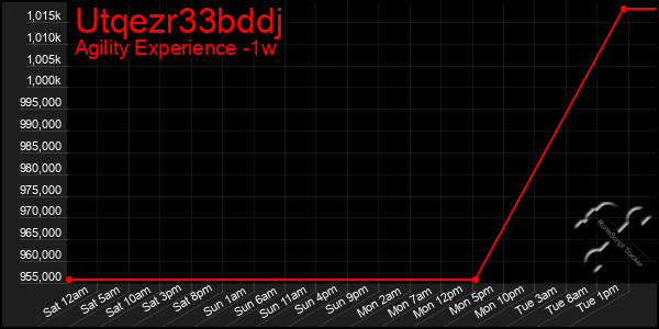 Last 7 Days Graph of Utqezr33bddj