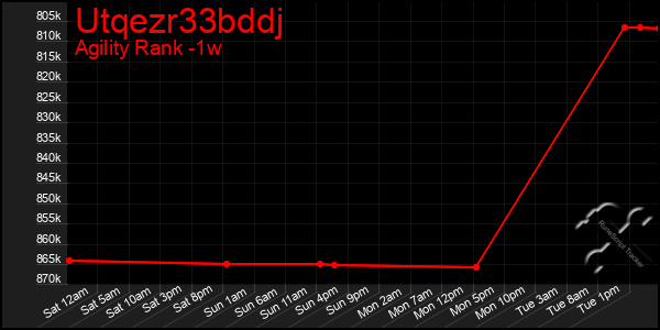 Last 7 Days Graph of Utqezr33bddj