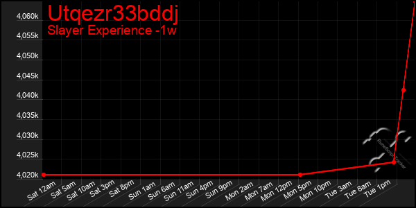 Last 7 Days Graph of Utqezr33bddj