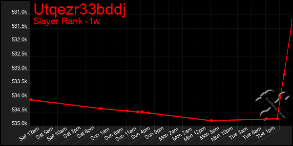 Last 7 Days Graph of Utqezr33bddj