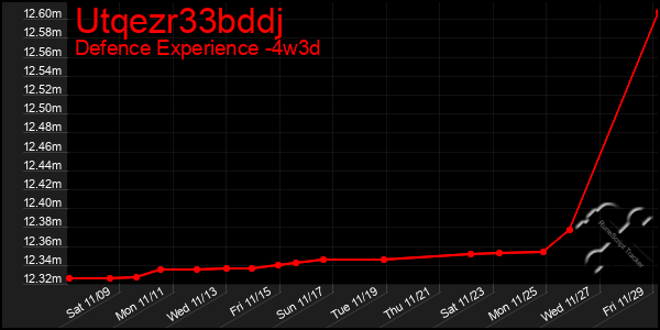 Last 31 Days Graph of Utqezr33bddj