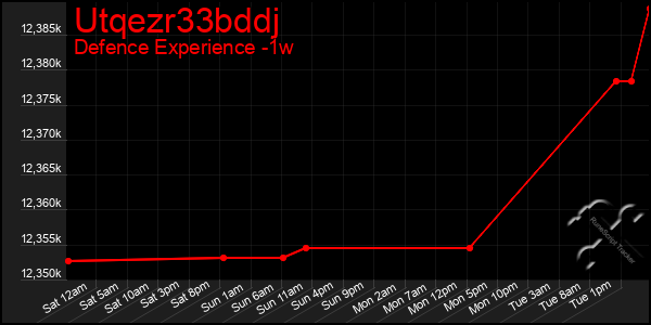 Last 7 Days Graph of Utqezr33bddj