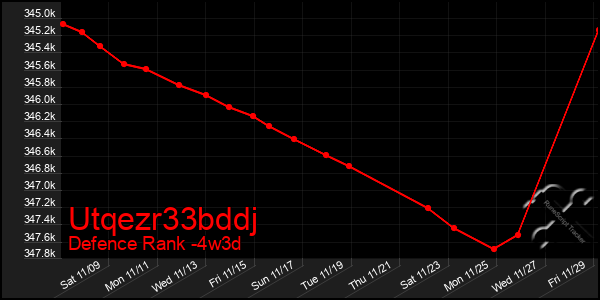 Last 31 Days Graph of Utqezr33bddj