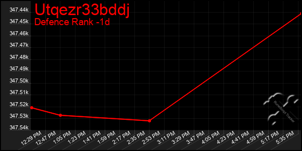 Last 24 Hours Graph of Utqezr33bddj