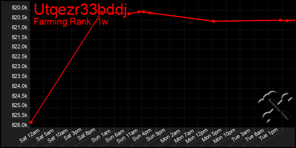 Last 7 Days Graph of Utqezr33bddj