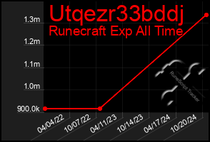 Total Graph of Utqezr33bddj