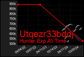 Total Graph of Utqezr33bddj