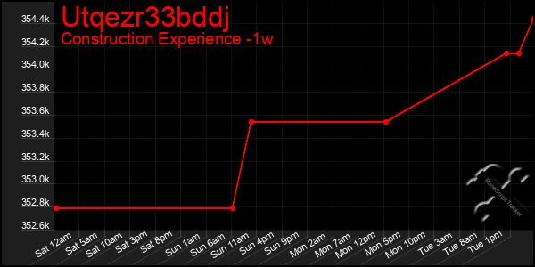 Last 7 Days Graph of Utqezr33bddj