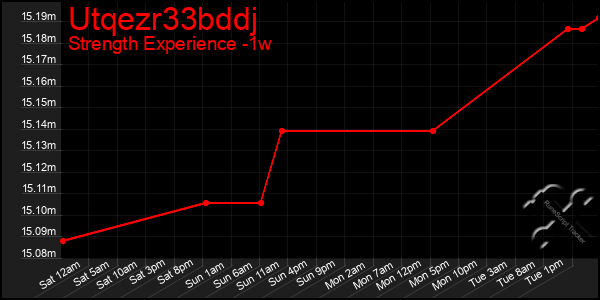 Last 7 Days Graph of Utqezr33bddj