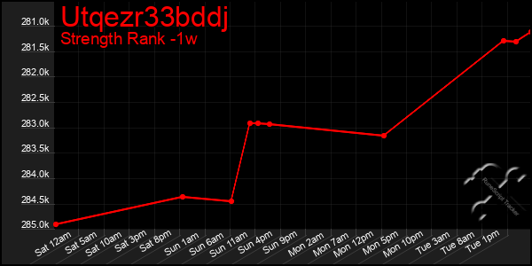 Last 7 Days Graph of Utqezr33bddj