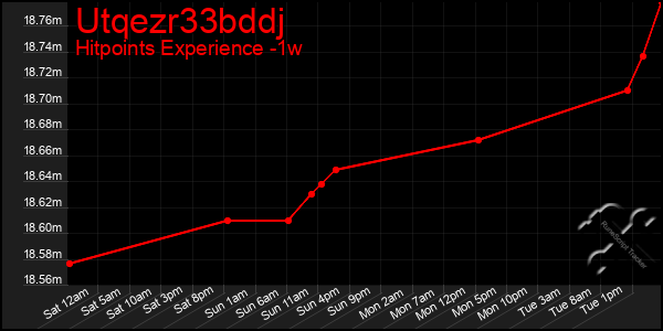 Last 7 Days Graph of Utqezr33bddj