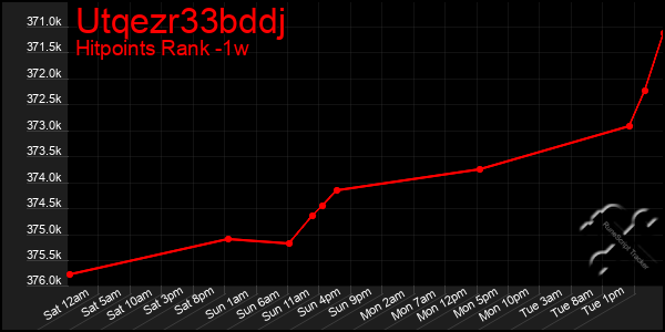 Last 7 Days Graph of Utqezr33bddj