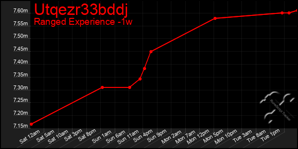 Last 7 Days Graph of Utqezr33bddj