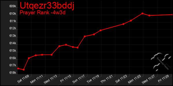 Last 31 Days Graph of Utqezr33bddj