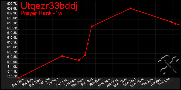 Last 7 Days Graph of Utqezr33bddj