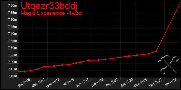 Last 31 Days Graph of Utqezr33bddj