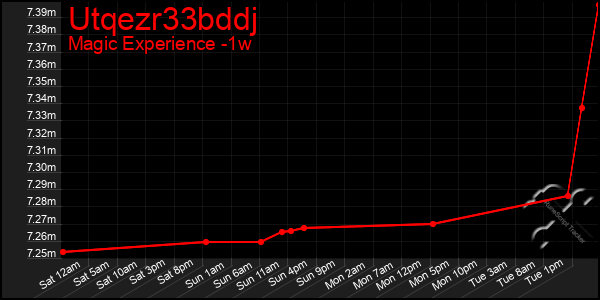 Last 7 Days Graph of Utqezr33bddj