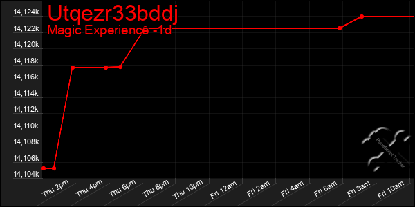 Last 24 Hours Graph of Utqezr33bddj