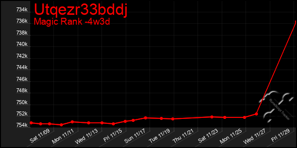 Last 31 Days Graph of Utqezr33bddj