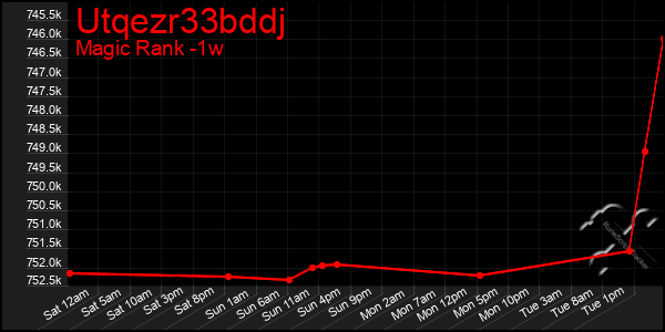 Last 7 Days Graph of Utqezr33bddj