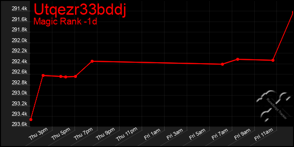 Last 24 Hours Graph of Utqezr33bddj