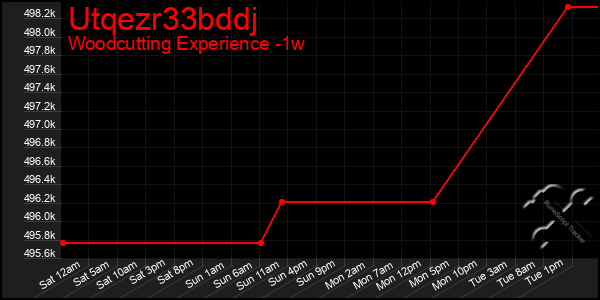 Last 7 Days Graph of Utqezr33bddj