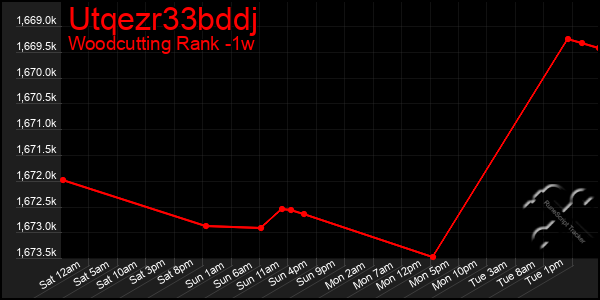 Last 7 Days Graph of Utqezr33bddj