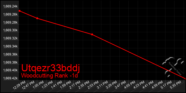 Last 24 Hours Graph of Utqezr33bddj