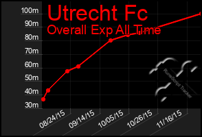 Total Graph of Utrecht Fc