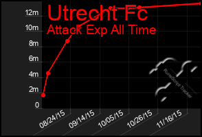 Total Graph of Utrecht Fc