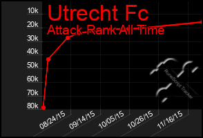 Total Graph of Utrecht Fc