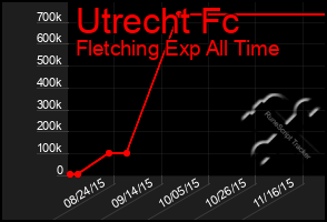 Total Graph of Utrecht Fc