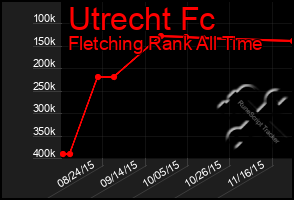 Total Graph of Utrecht Fc