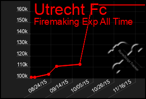 Total Graph of Utrecht Fc