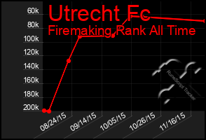 Total Graph of Utrecht Fc