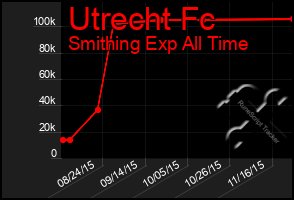 Total Graph of Utrecht Fc