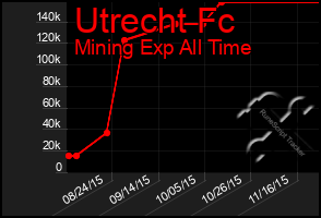 Total Graph of Utrecht Fc